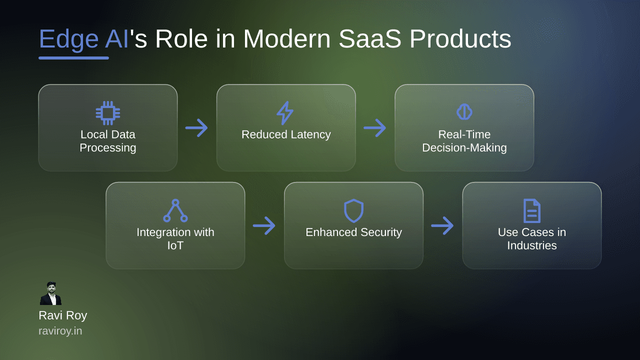 Exploring the Role of Edge AI in Modern SaaS Products and Emerging Technologies
